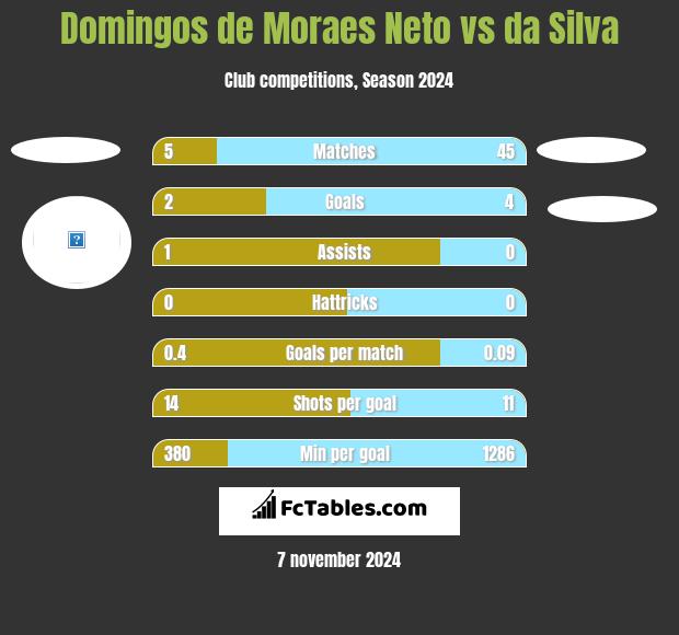 Domingos de Moraes Neto vs da Silva h2h player stats