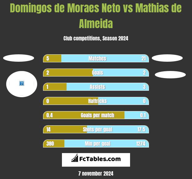 Domingos de Moraes Neto vs Mathias de Almeida h2h player stats