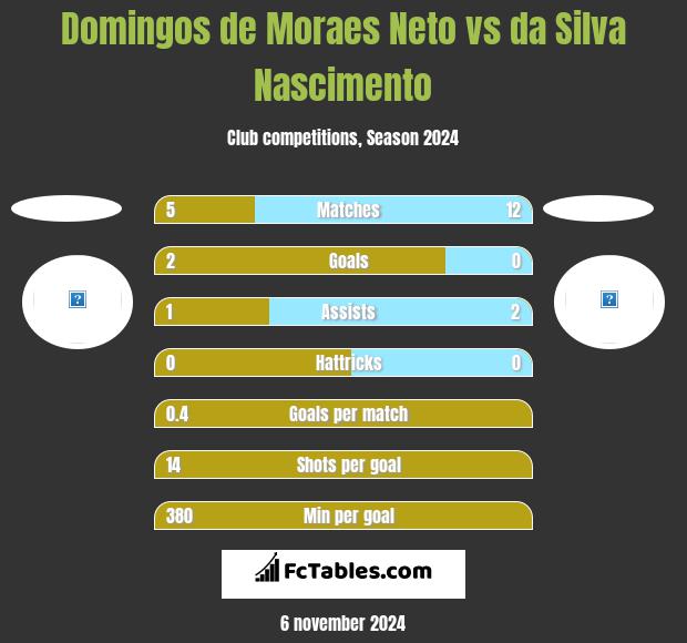 Domingos de Moraes Neto vs da Silva Nascimento h2h player stats