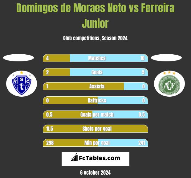 Domingos de Moraes Neto vs Ferreira Junior h2h player stats