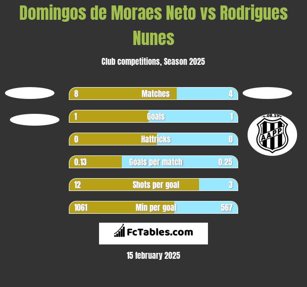 Domingos de Moraes Neto vs Rodrigues Nunes h2h player stats