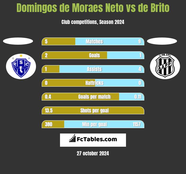 Domingos de Moraes Neto vs de Brito h2h player stats