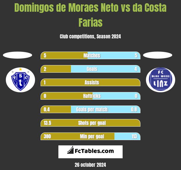 Domingos de Moraes Neto vs da Costa Farias h2h player stats