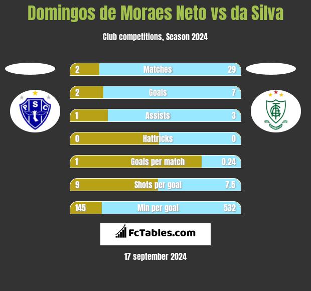 Domingos de Moraes Neto vs da Silva h2h player stats