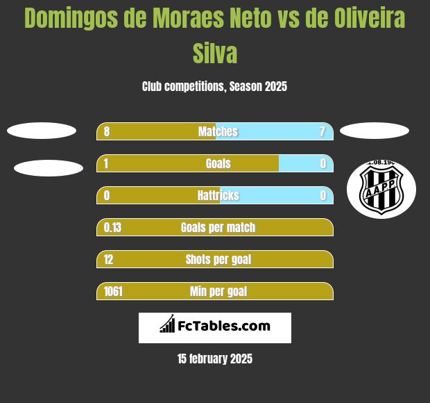 Domingos de Moraes Neto vs de Oliveira Silva h2h player stats