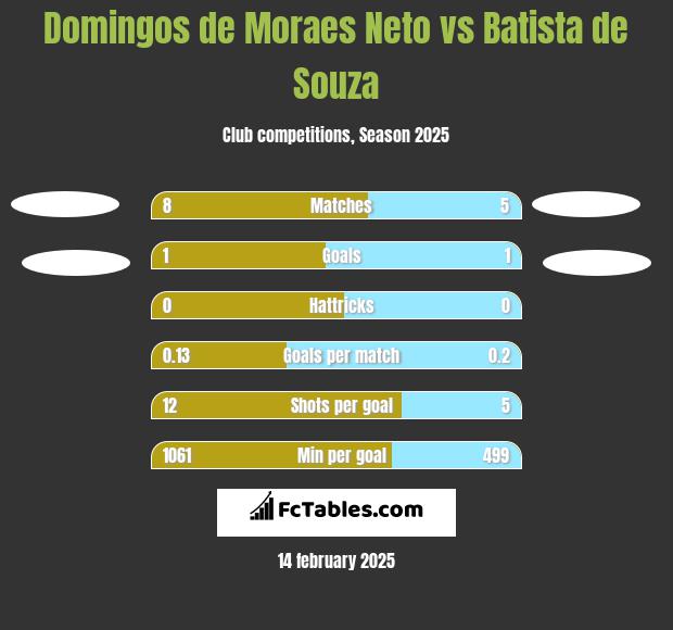 Domingos de Moraes Neto vs Batista de Souza h2h player stats