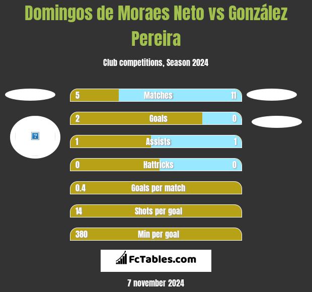 Domingos de Moraes Neto vs González Pereira h2h player stats