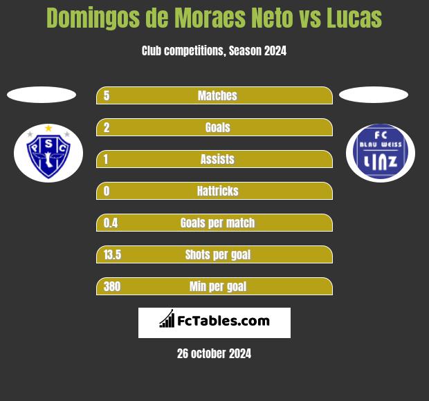 Domingos de Moraes Neto vs Lucas h2h player stats