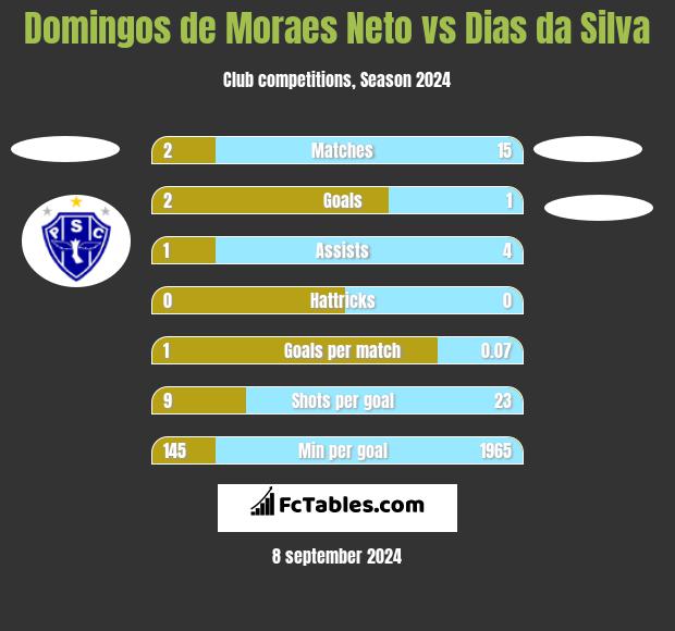 Domingos de Moraes Neto vs Dias da Silva h2h player stats