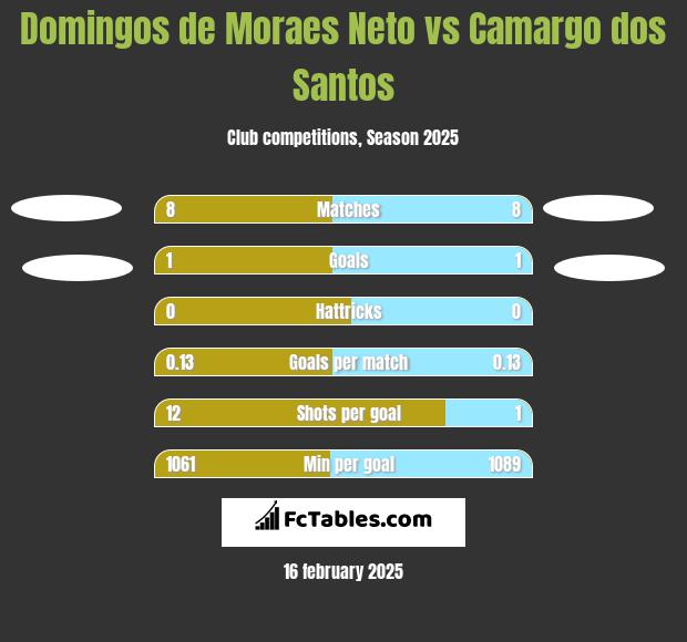 Domingos de Moraes Neto vs Camargo dos Santos h2h player stats