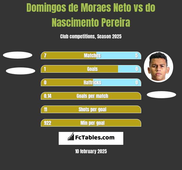 Domingos de Moraes Neto vs do Nascimento Pereira h2h player stats