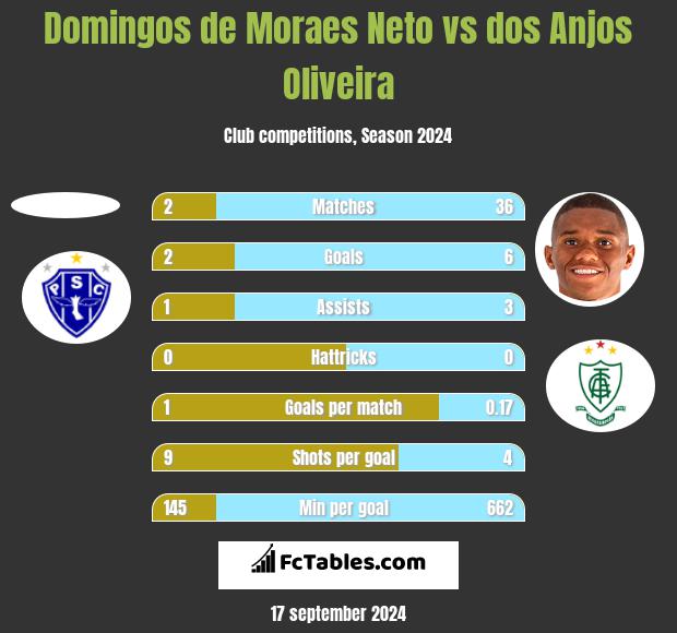 Domingos de Moraes Neto vs dos Anjos Oliveira h2h player stats