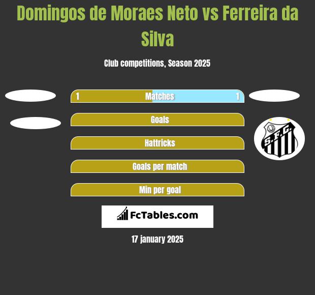 Domingos de Moraes Neto vs Ferreira da Silva h2h player stats