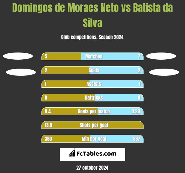 Domingos de Moraes Neto vs Batista da Silva h2h player stats