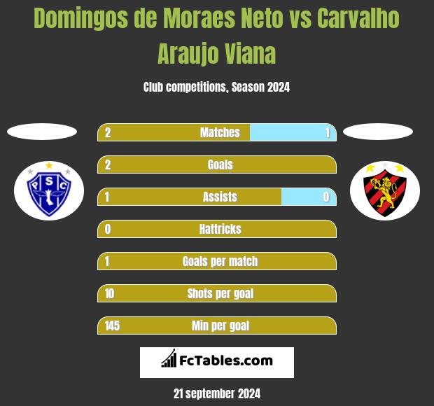 Domingos de Moraes Neto vs Carvalho Araujo Viana h2h player stats