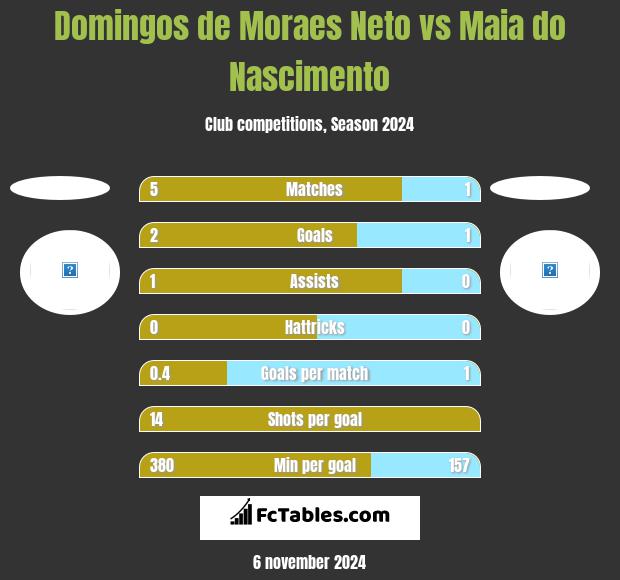 Domingos de Moraes Neto vs Maia do Nascimento h2h player stats