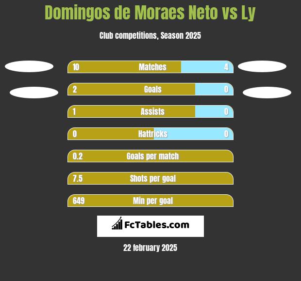 Domingos de Moraes Neto vs Ly h2h player stats