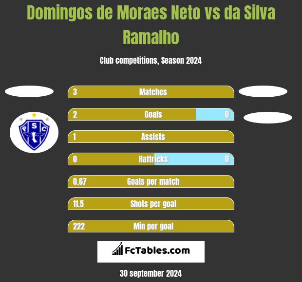 Domingos de Moraes Neto vs da Silva Ramalho h2h player stats