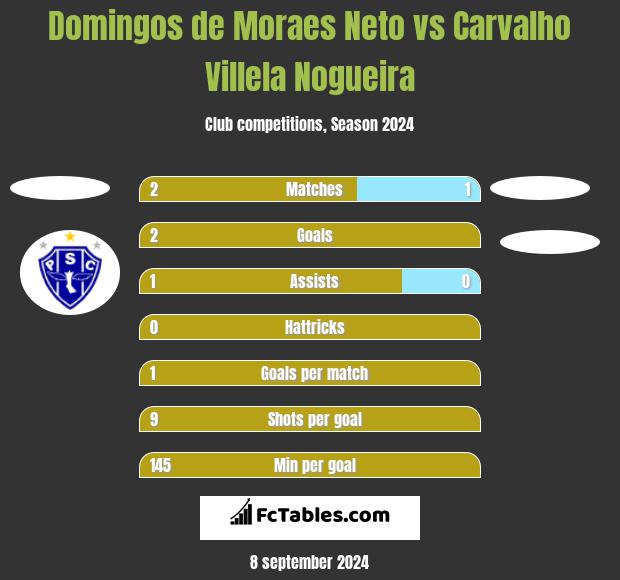 Domingos de Moraes Neto vs Carvalho Villela Nogueira h2h player stats