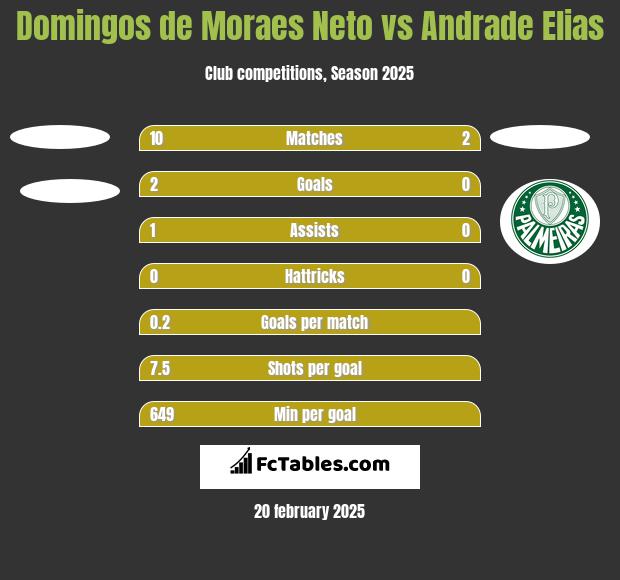 Domingos de Moraes Neto vs Andrade Elias h2h player stats