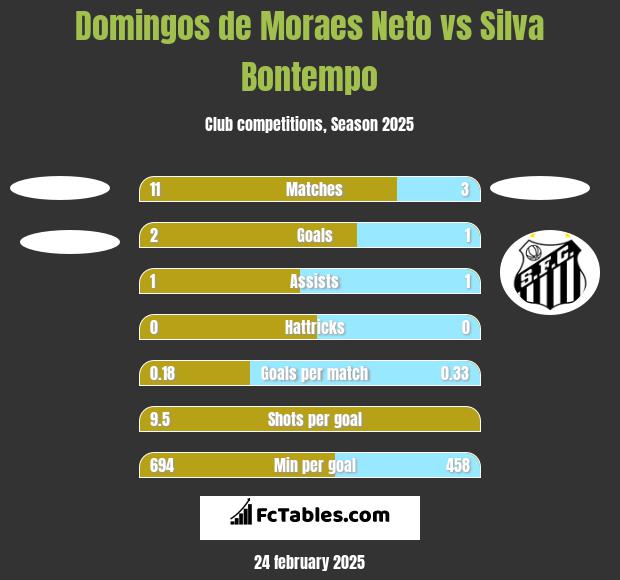 Domingos de Moraes Neto vs Silva Bontempo h2h player stats