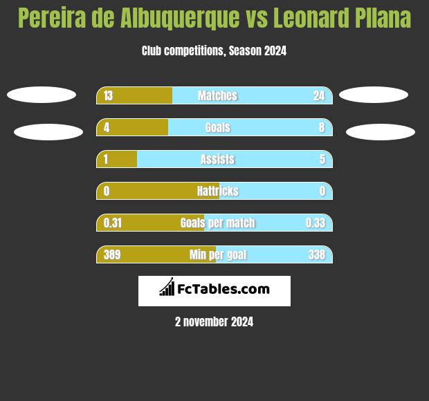 Pereira de Albuquerque vs Leonard Pllana h2h player stats