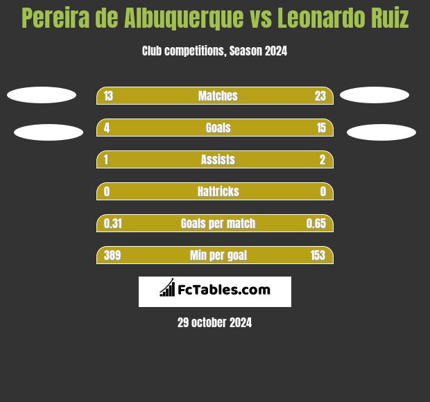 Pereira de Albuquerque vs Leonardo Ruiz h2h player stats