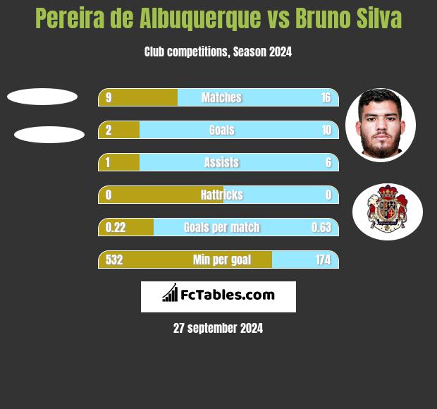 Pereira de Albuquerque vs Bruno Silva h2h player stats