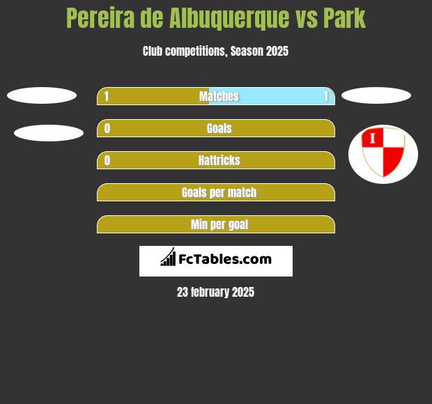 Pereira de Albuquerque vs Park h2h player stats