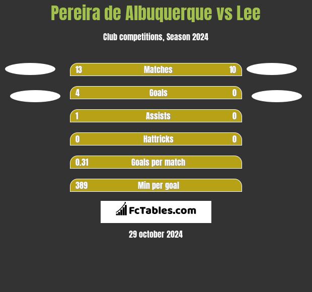 Pereira de Albuquerque vs Lee h2h player stats