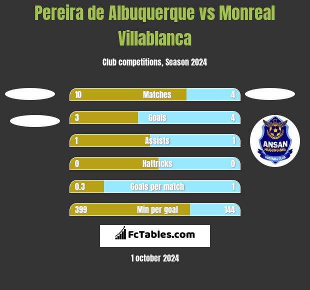 Pereira de Albuquerque vs Monreal Villablanca h2h player stats