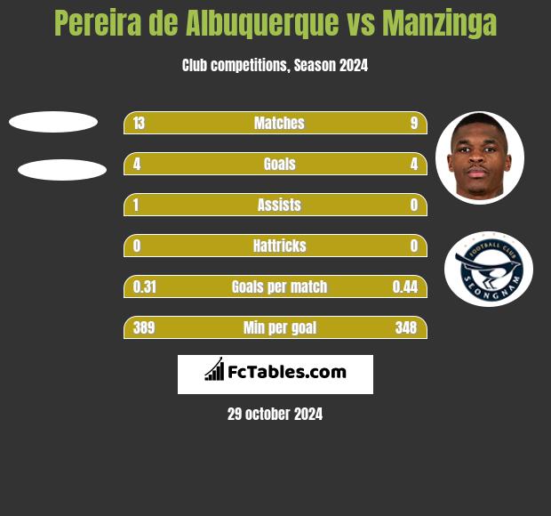 Pereira de Albuquerque vs Manzinga h2h player stats