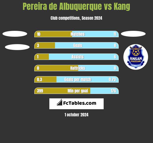 Pereira de Albuquerque vs Kang h2h player stats