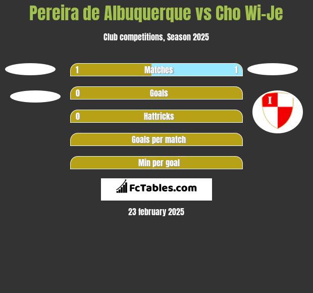 Pereira de Albuquerque vs Cho Wi-Je h2h player stats