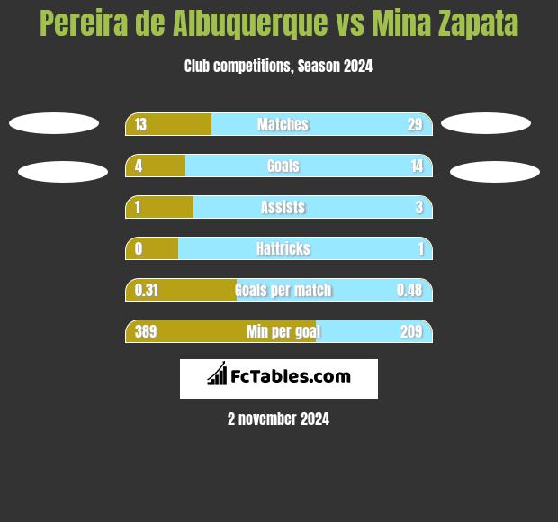 Pereira de Albuquerque vs Mina Zapata h2h player stats