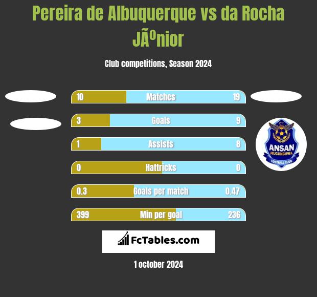 Pereira de Albuquerque vs da Rocha JÃºnior h2h player stats