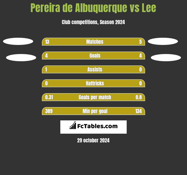 Pereira de Albuquerque vs Lee h2h player stats