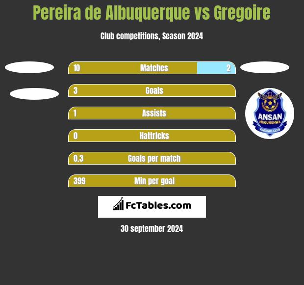 Pereira de Albuquerque vs Gregoire h2h player stats