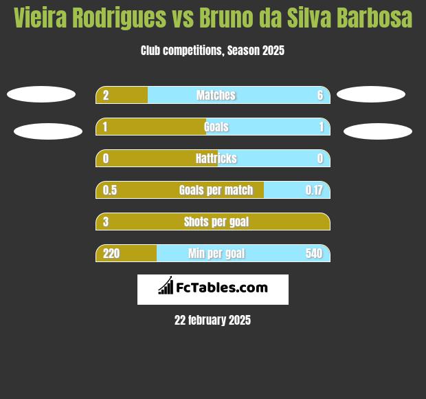 Vieira Rodrigues vs Bruno da Silva Barbosa h2h player stats