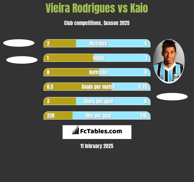 Vieira Rodrigues vs Kaio h2h player stats