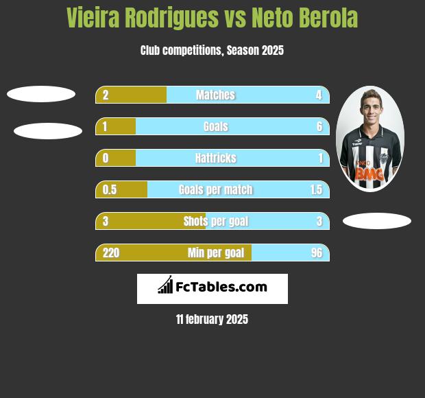 Vieira Rodrigues vs Neto Berola h2h player stats