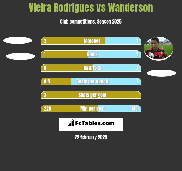 Vieira Rodrigues vs Wanderson h2h player stats