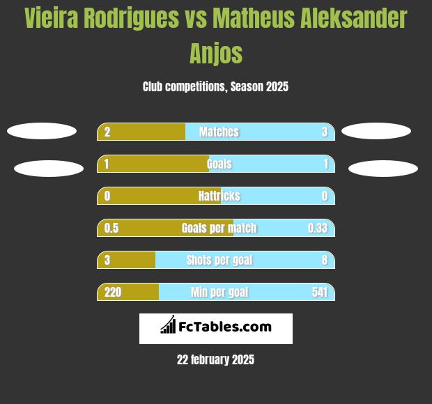 Vieira Rodrigues vs Matheus Aleksander Anjos h2h player stats