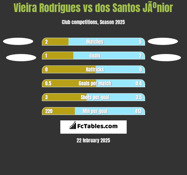 Vieira Rodrigues vs dos Santos JÃºnior h2h player stats