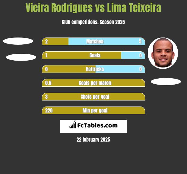 Vieira Rodrigues vs Lima Teixeira h2h player stats