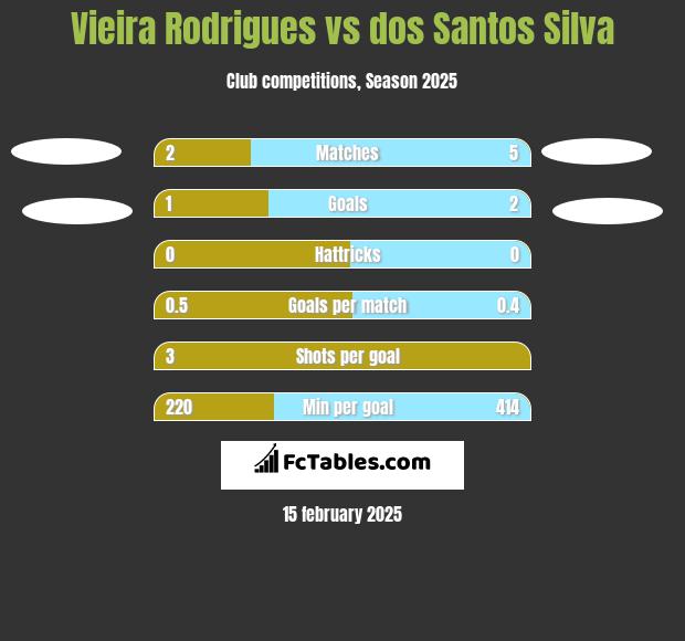 Vieira Rodrigues vs dos Santos Silva h2h player stats