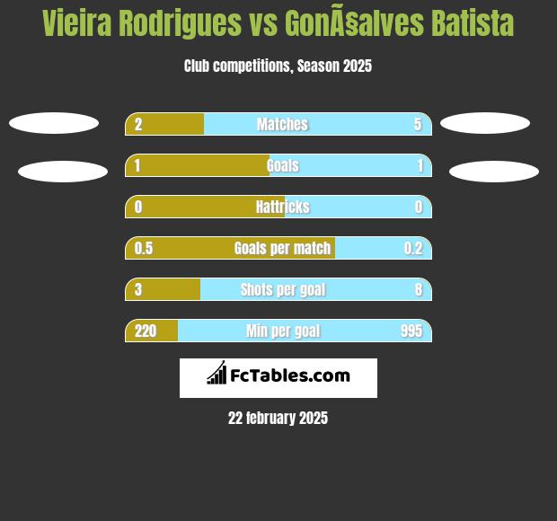 Vieira Rodrigues vs GonÃ§alves Batista h2h player stats