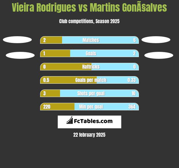 Vieira Rodrigues vs Martins GonÃ§alves h2h player stats