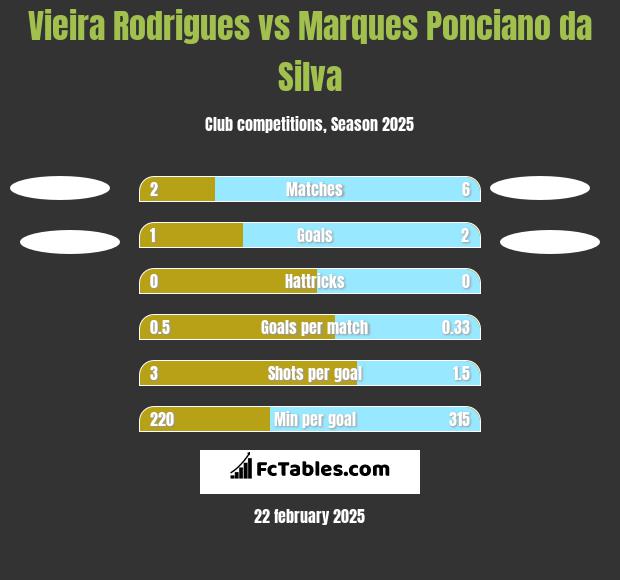 Vieira Rodrigues vs Marques Ponciano da Silva h2h player stats