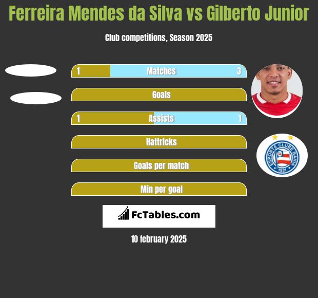 Ferreira Mendes da Silva vs Gilberto Junior h2h player stats